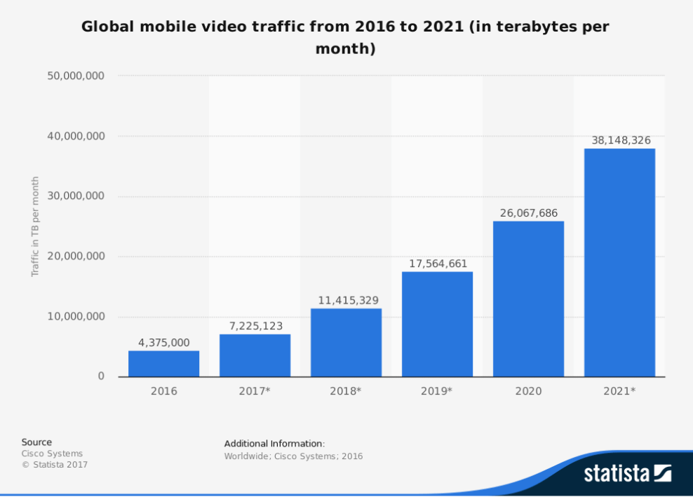 การเพิ่ม traffic ของ วิดีโอโฆษณา