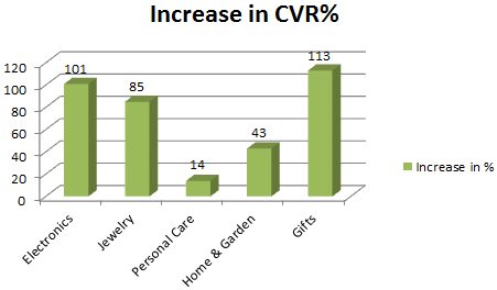 วิดีโอโฆษณา เพิ่ม conversion rate